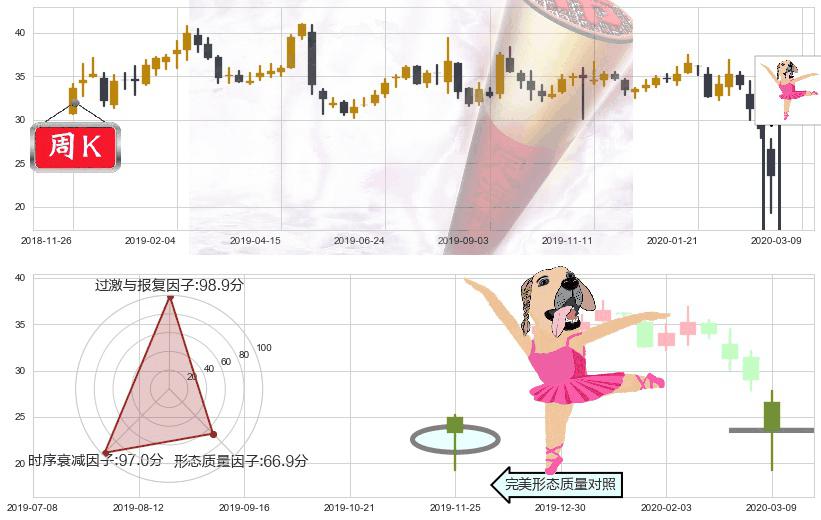 Yelp(usYELP)单针探底（定海神针）K线图-阿布量化