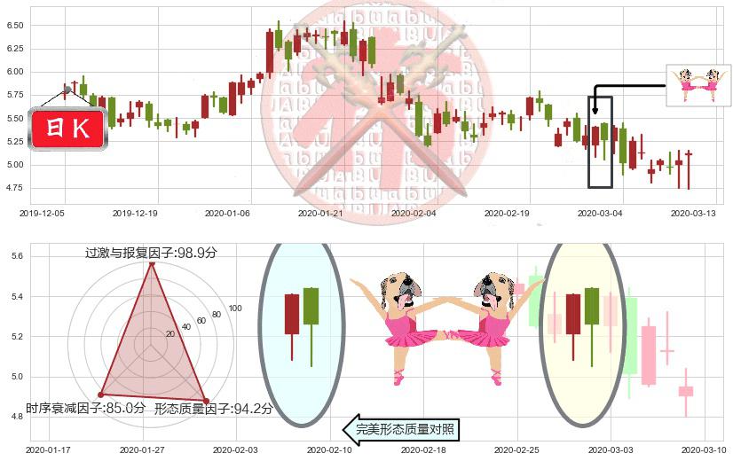 BEST Inc(usBEST)双针探底K线图-阿布量化