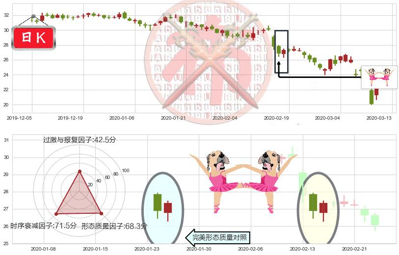 卡夫亨氏(usKHC)双针探底K线图-阿布量化