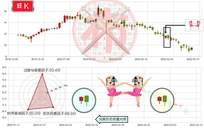 乐信(usLX)双针探底K线图-阿布量化
