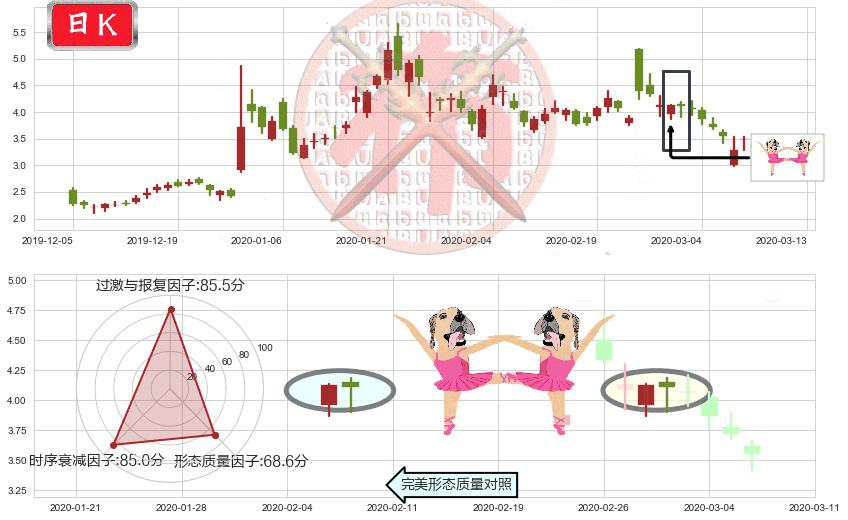 蔚来(usNIO)双针探底K线图-阿布量化