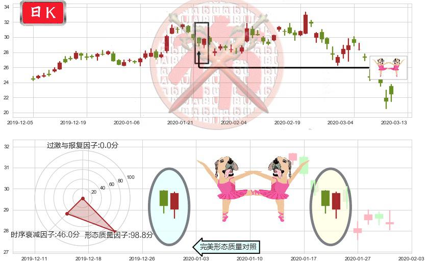 智利矿业化工(usSQM)双针探底K线图-阿布量化