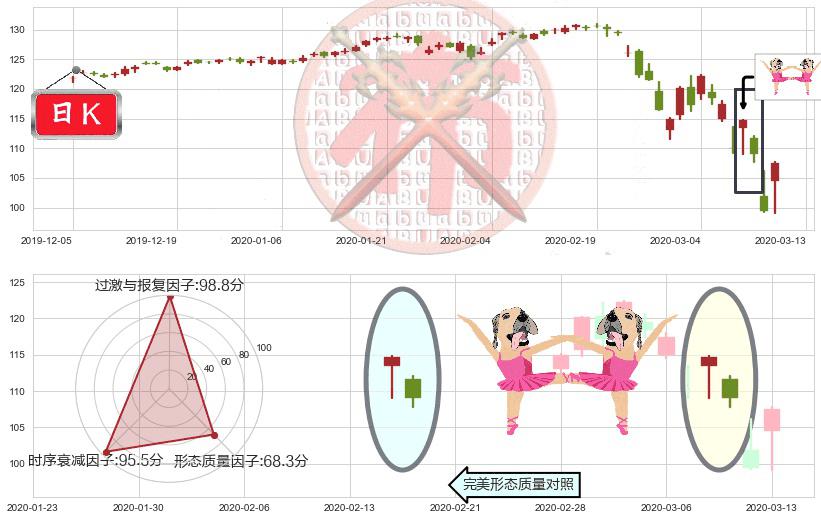 高红利股ETF-Vanguard(usVIG)双针探底K线图-阿布量化