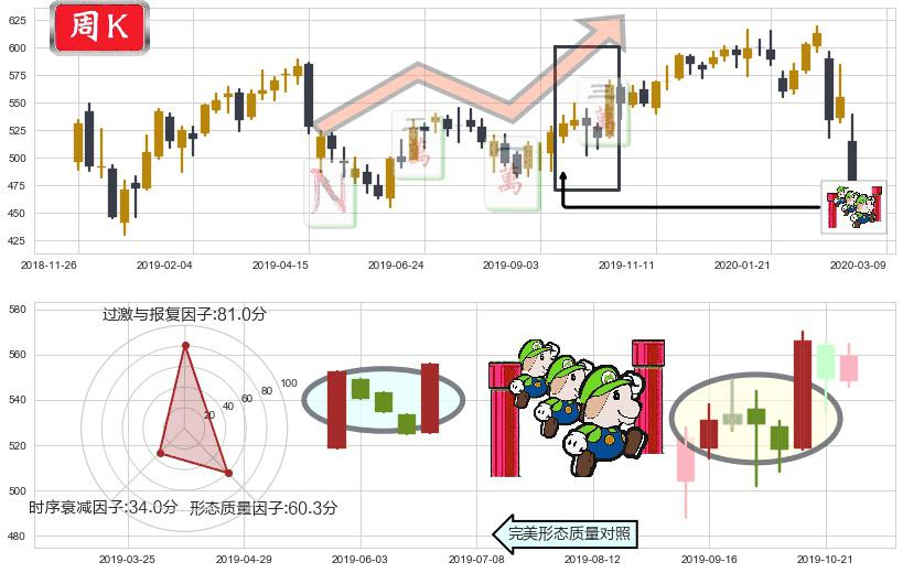 达芬奇手术机器人(usISRG)上升三部曲(升势三鸦)K线图-阿布量化