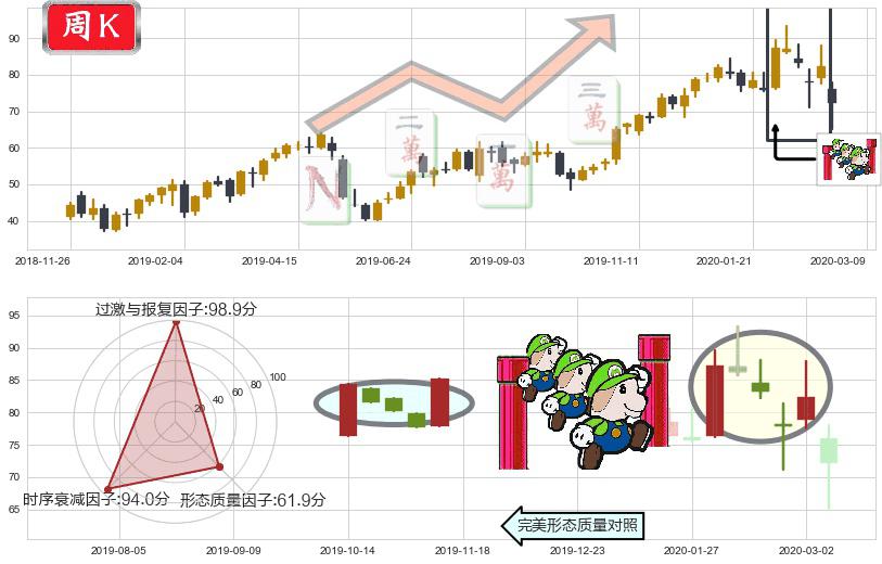 Lumentum控股(usLITE)上升三部曲（升势三鸦）K线图-阿布量化