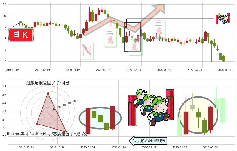 朴新教育(usNEW)上升三部曲（升势三鸦）K线图-阿布量化