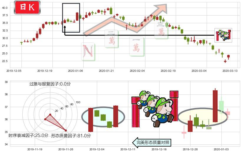 诺亚财富(usNOAH)上升三部曲(升势三鸦)K线图-阿布量化