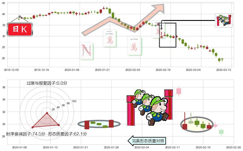 如新集团(usNUS)上升三部曲(升势三鸦)K线图-阿布量化