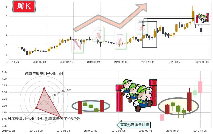 普拉格能源(usPLUG)上升三部曲（升势三鸦）K线图-阿布量化