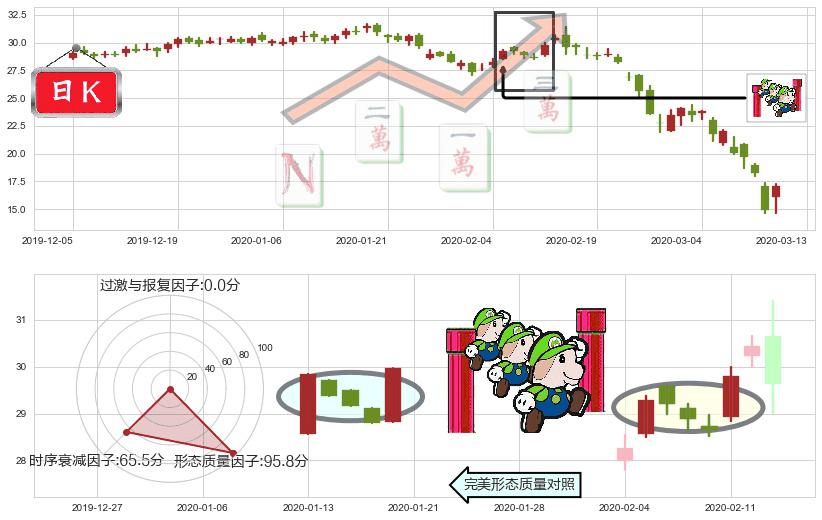 猫途鹰(usTRIP)上升三部曲（升势三鸦）K线图-阿布量化