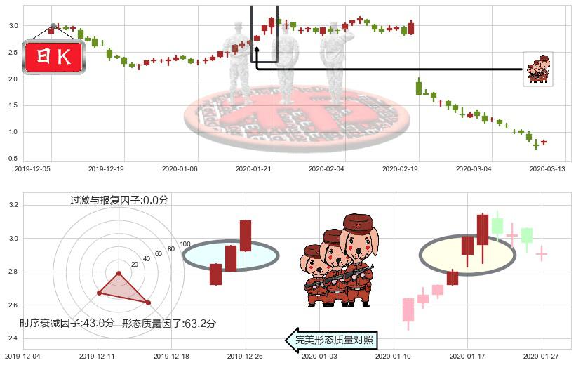 Groupon(usGRPN)红三兵K线图-阿布量化