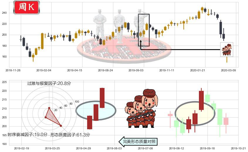 高盛(usGS)红三兵K线图-阿布量化