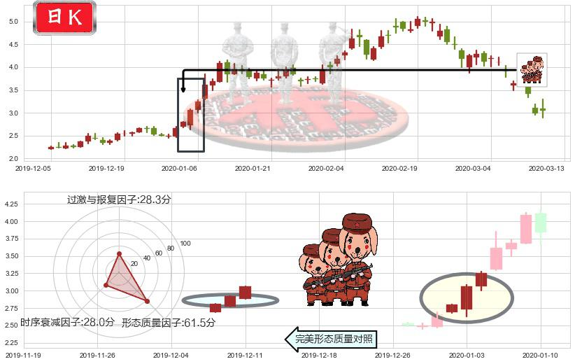 奇景光电(usHIMX)红三兵K线图-阿布量化