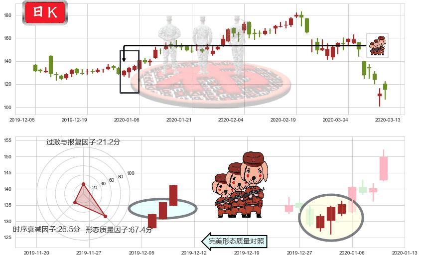 MongoDB Inc.(usMDB)红三兵K线图-阿布量化