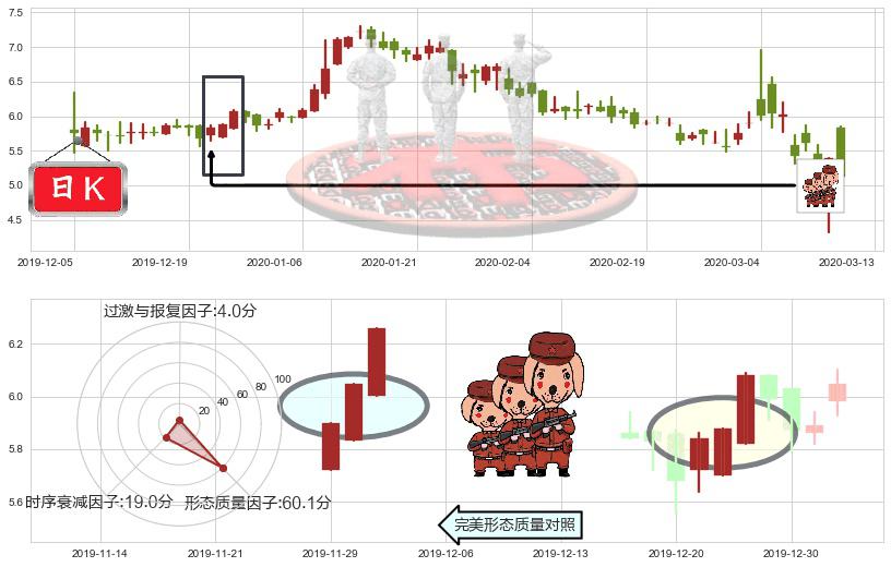 寺库(usSECO)红三兵K线图-阿布量化