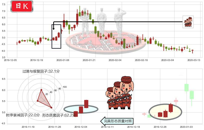 宜人贷(usYRD)红三兵K线图-阿布量化