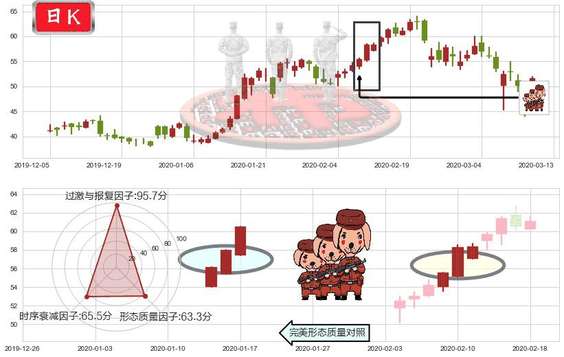 再鼎医药(usZLAB)红三兵K线图-阿布量化