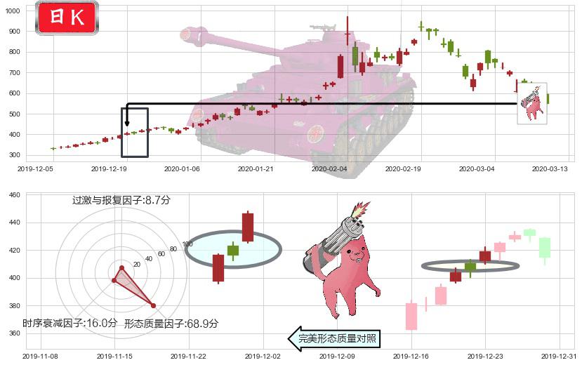 特斯拉(usTSLA)多方炮K线图-阿布量化