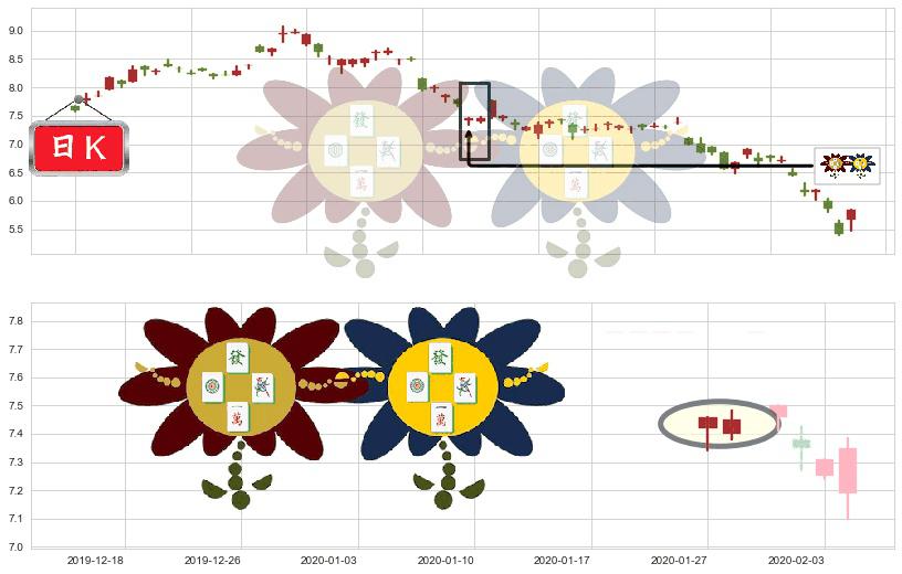 中国铝业(usACH)低位并排阳线K线图-阿布量化