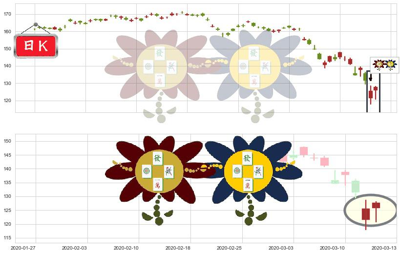 帝亚吉欧(usDEO)低位并排阳线K线图-阿布量化