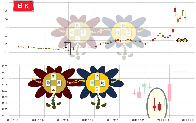 原油2X做空-ProShares(usSCO)低位并排阳线K线图-阿布量化
