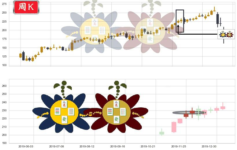 露露柠檬(usLULU)高位并排阳线K线图-阿布量化