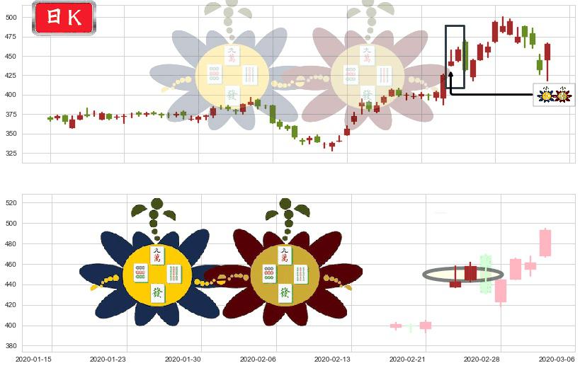 再生元制药(usREGN)高位并排阳线K线图-阿布量化