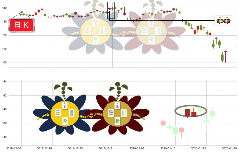 SAP SE(usSAP)高位并排阳线K线图-阿布量化