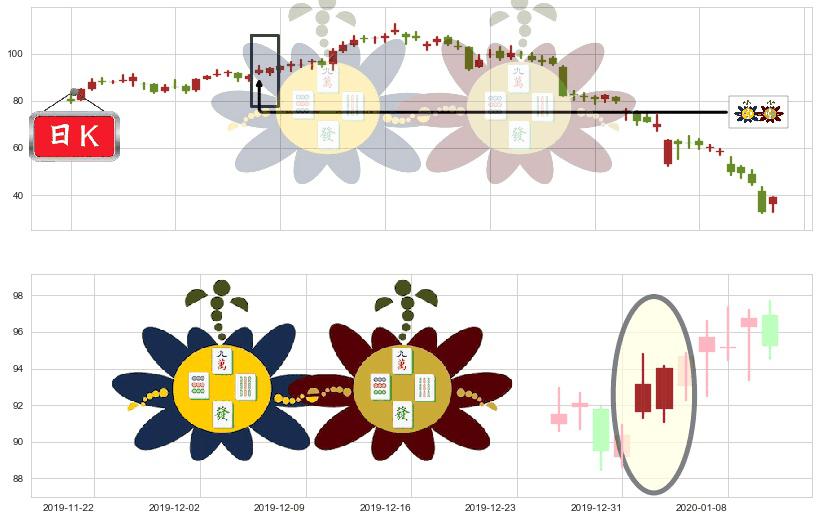 Wayfair(usW)高位并排阳线K线图-阿布量化