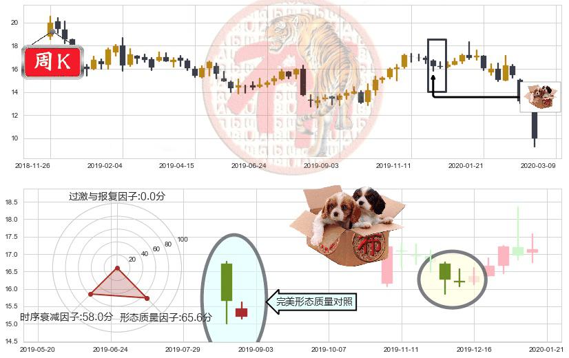 FireEye(usFEYE)底部尽头线（上山虎）K线图-阿布量化