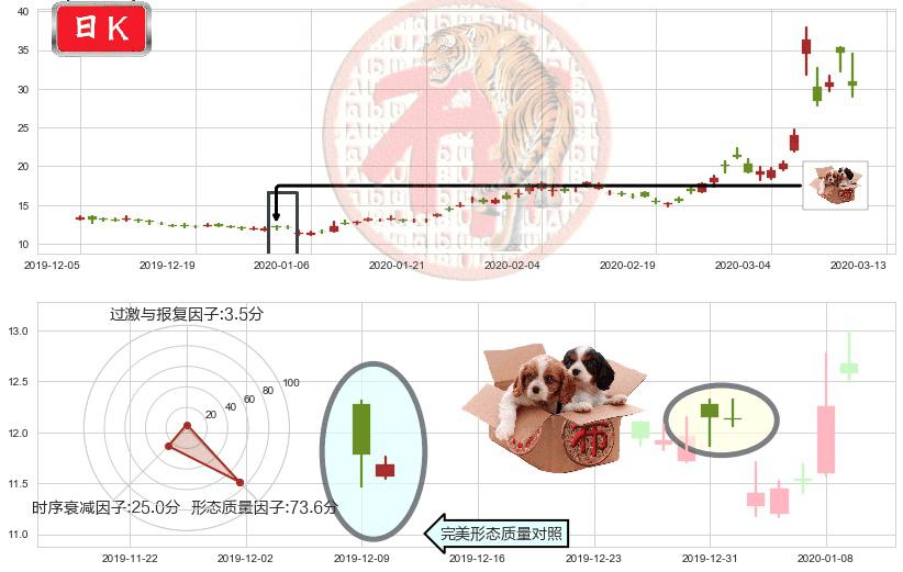 原油2X做空-ProShares(usSCO)底部尽头线（上山虎）K线图-阿布量化