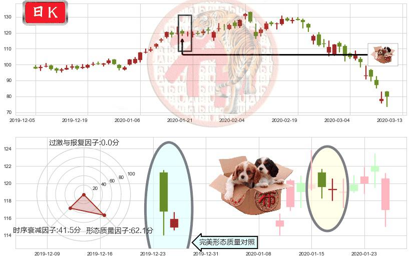 Twilio(usTWLO)底部尽头线（上山虎）K线图-阿布量化