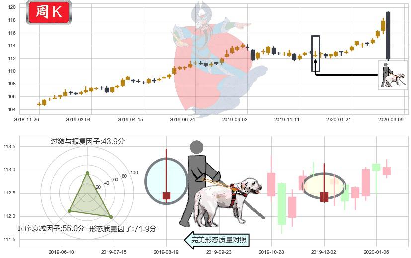 美国全债市ETF-iShares(usAGG)仙人指路K线图-阿布量化