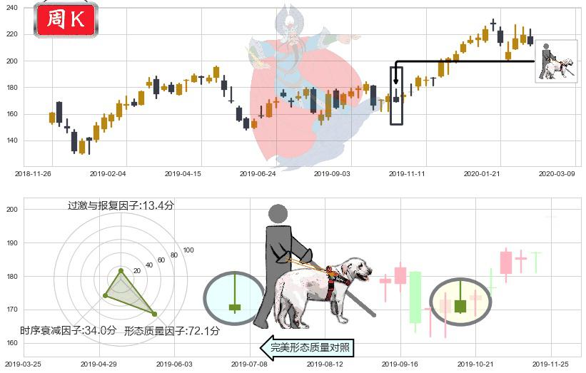 阿里巴巴(usBABA)仙人指路K线图-阿布量化