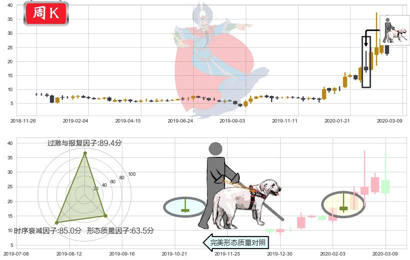 China Online Education(usCOE)仙人指路K线图-阿布量化