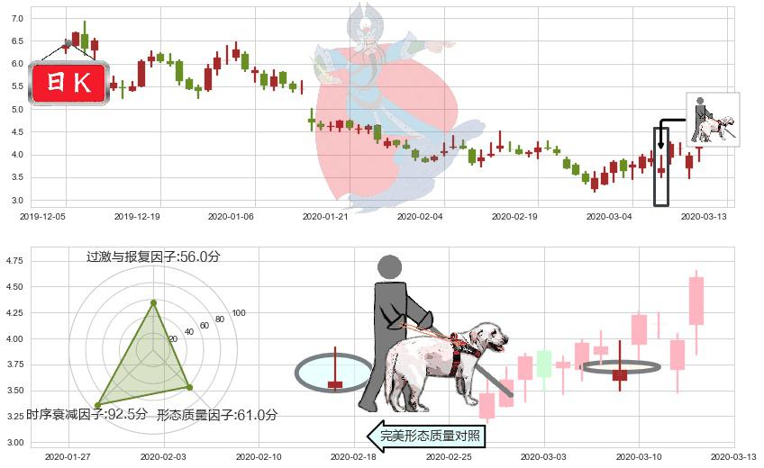 游戏驿站(usGME)仙人指路K线图-阿布量化