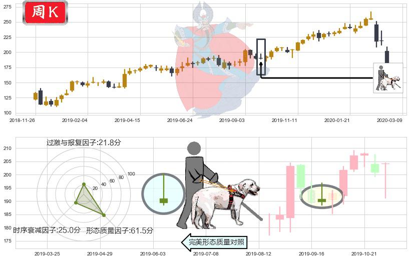 露露柠檬(usLULU)仙人指路K线图-阿布量化
