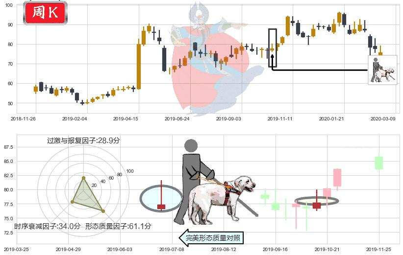 高通(usQCOM)仙人指路K线图-阿布量化