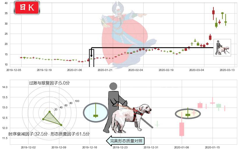 原油2X做空-ProShares(usSCO)仙人指路K线图-阿布量化