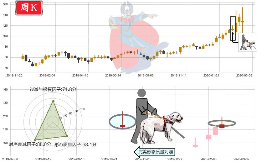Teladoc Health Inc.(usTDOC)仙人指路K线图-阿布量化