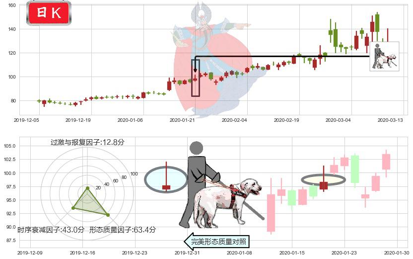 Teladoc Health Inc.(usTDOC)仙人指路K线图-阿布量化