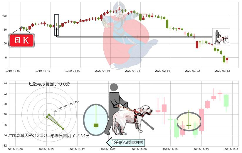 Wayfair(usW)仙人指路K线图-阿布量化