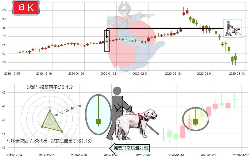 Zillow(usZ)仙人指路K线图-阿布量化