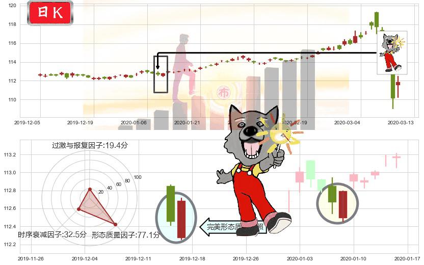 美国全债市ETF-iShares(usAGG)曙光初现形态K线图-阿布量化