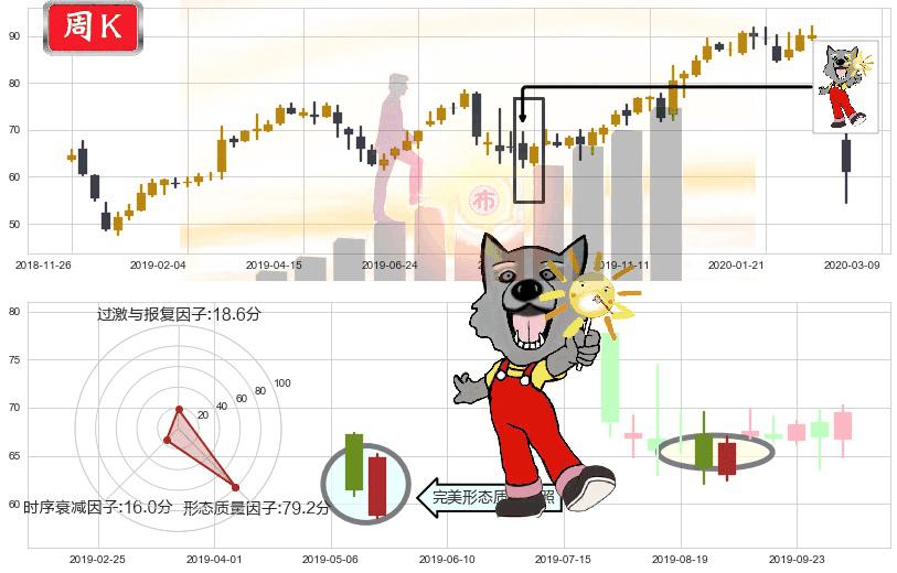 百思买(usBBY)曙光初现形态K线图-阿布量化