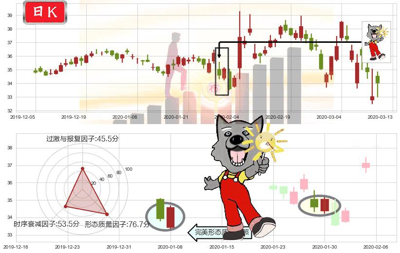 eBay(usEBAY)曙光初现形态K线图-阿布量化