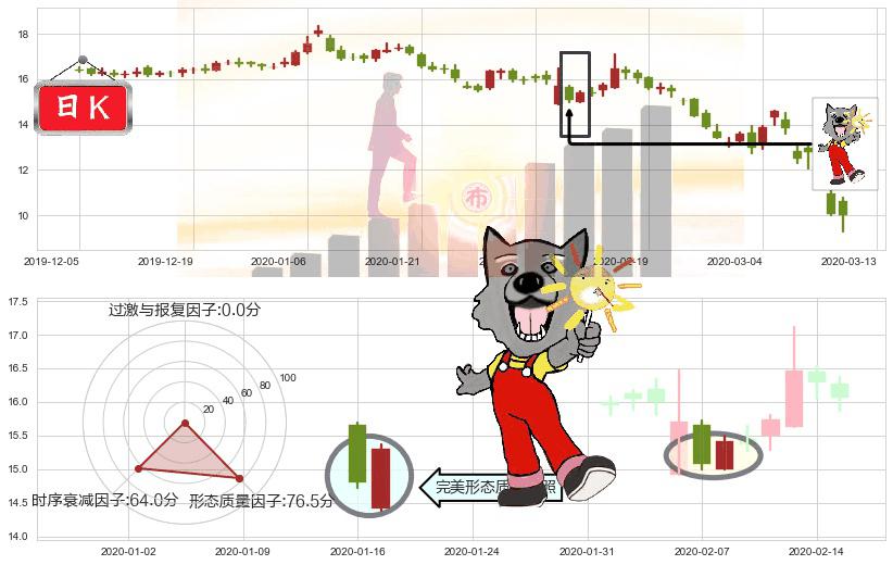 FireEye(usFEYE)曙光初现形态K线图-阿布量化