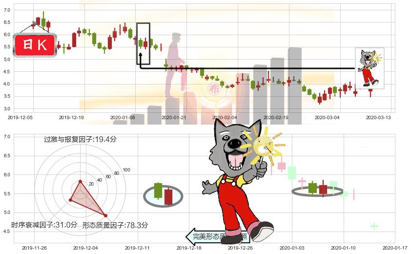 游戏驿站(usGME)曙光初现形态K线图-阿布量化