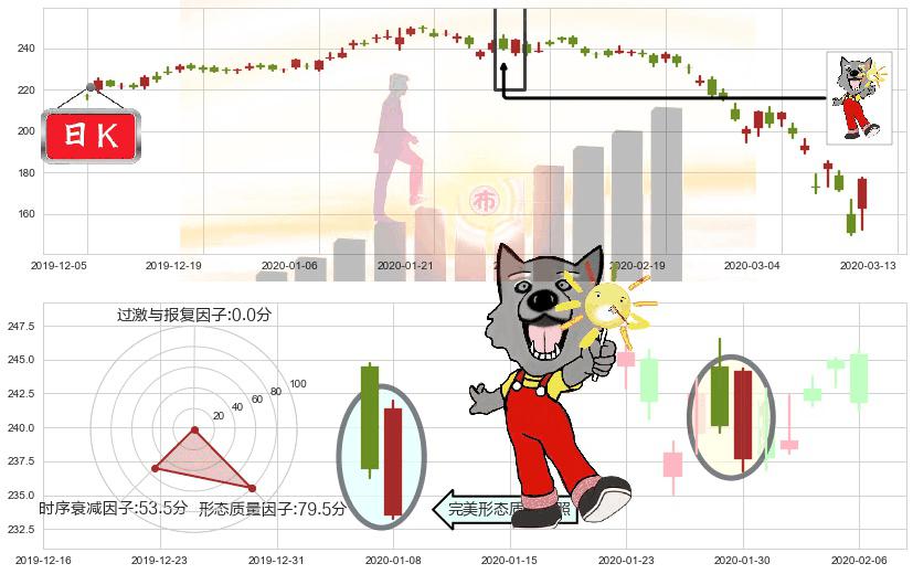 高盛(usGS)曙光初现形态K线图-阿布量化