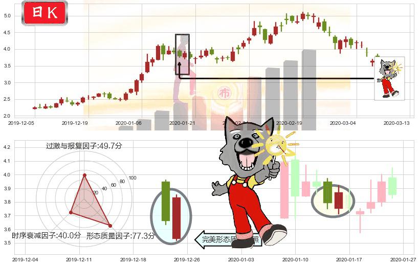 奇景光电(usHIMX)曙光初现形态K线图-阿布量化